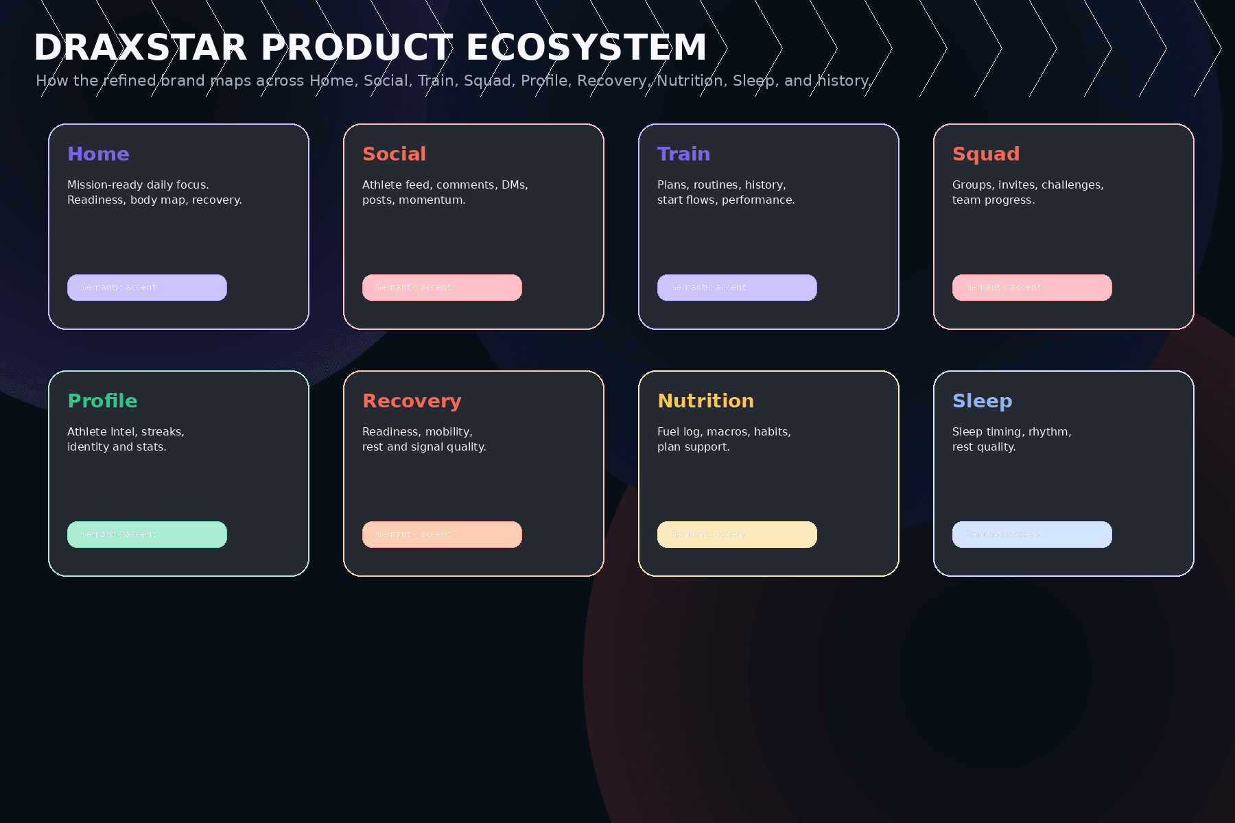 Draxstar Product Ecosystem board